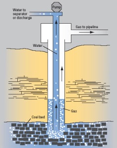 Fox Thermal Flow Meters for Coal Bed Methane Recovery