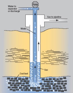 Fox Thermal Flow Meters for Coal Bed Methane Recovery