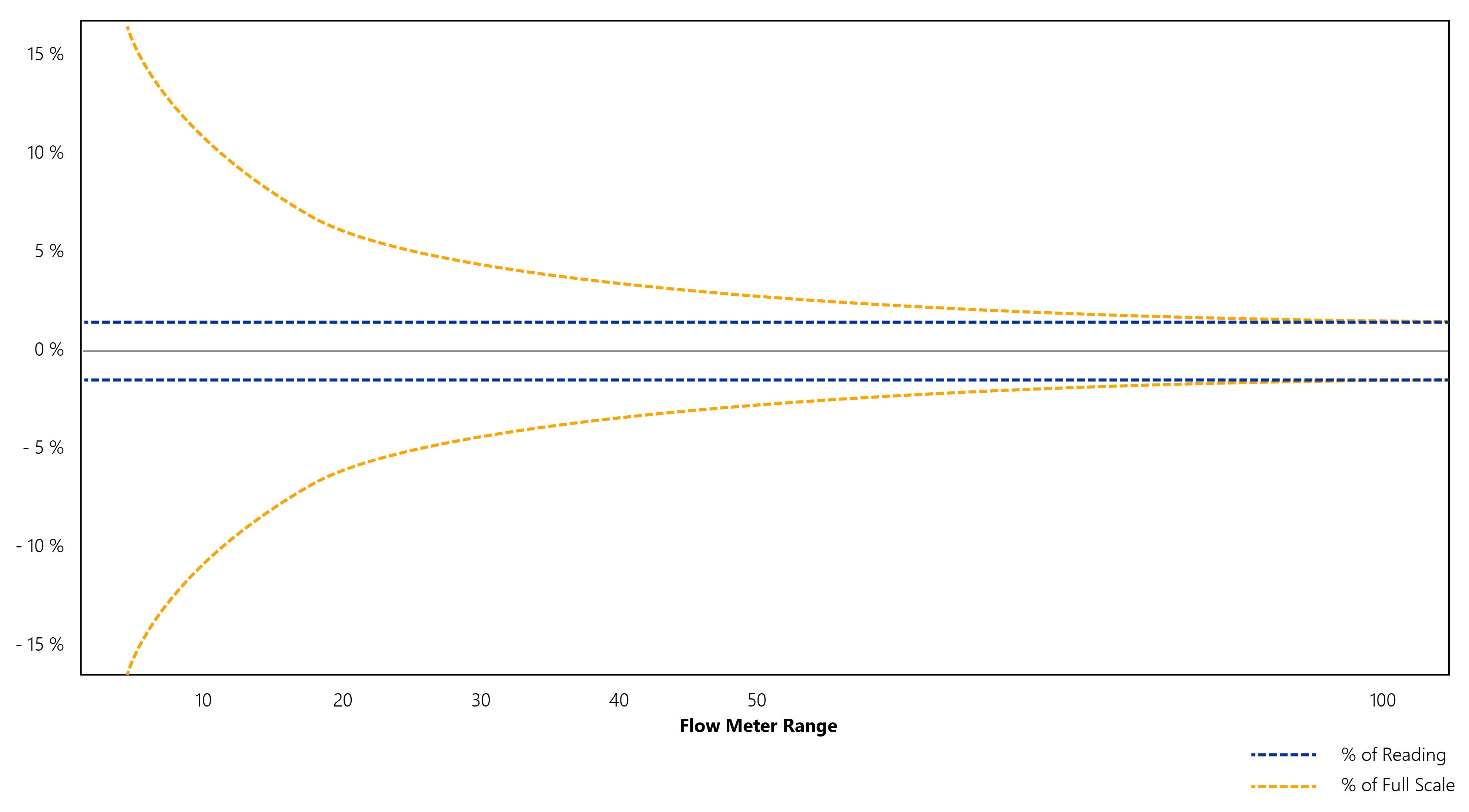 thermal flow meter accuracy