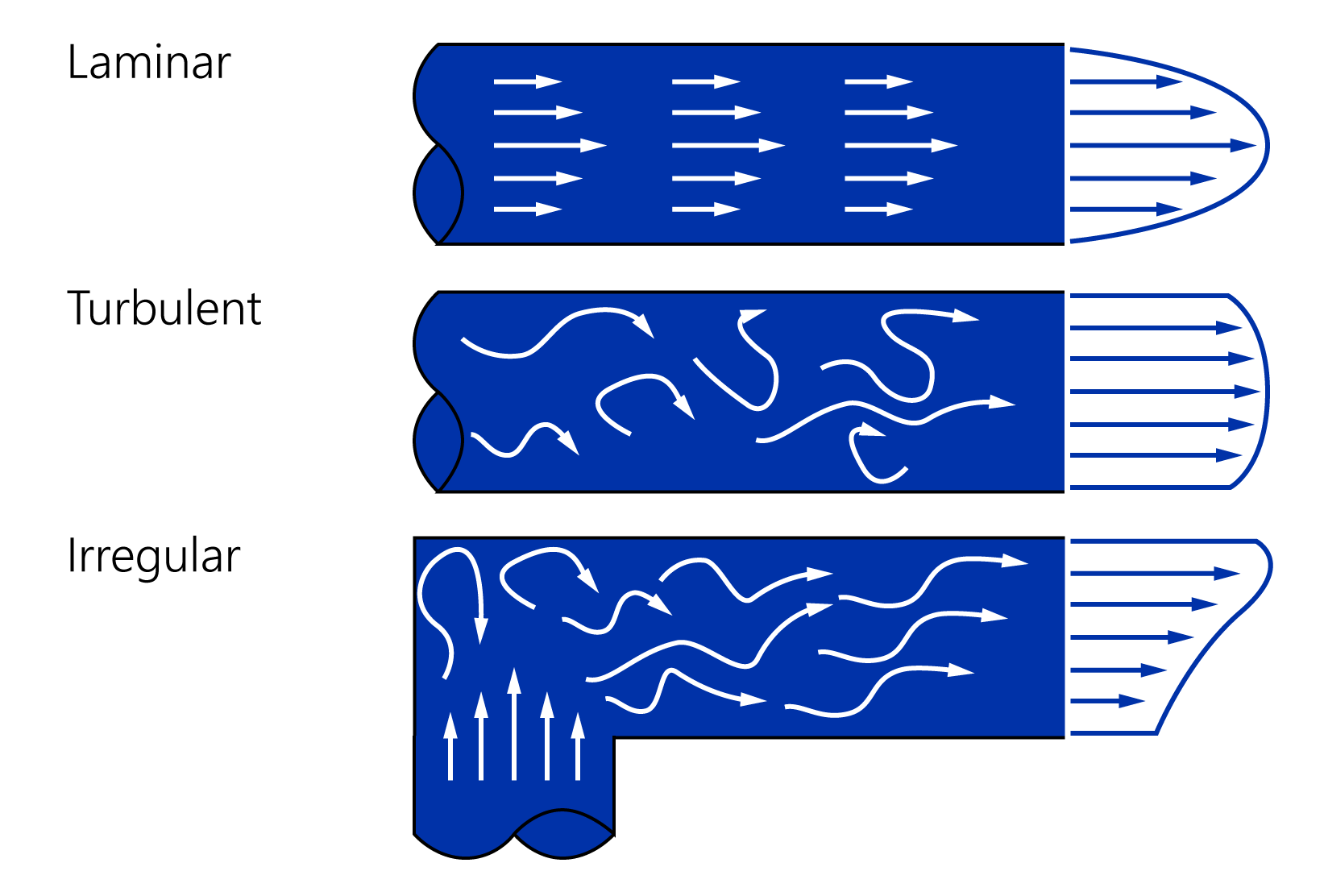 Flow profile and flow conditioning